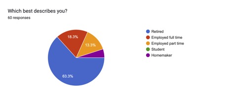 Retiredchart