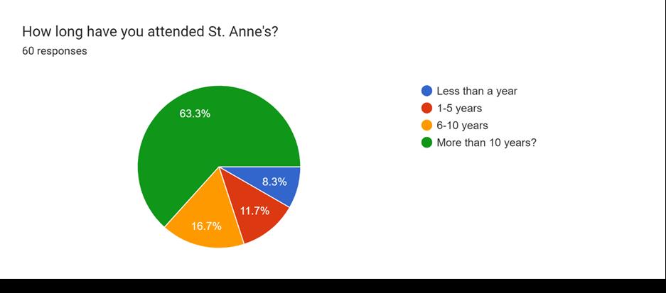 Attendance graph